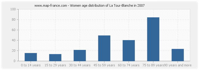 Women age distribution of La Tour-Blanche in 2007